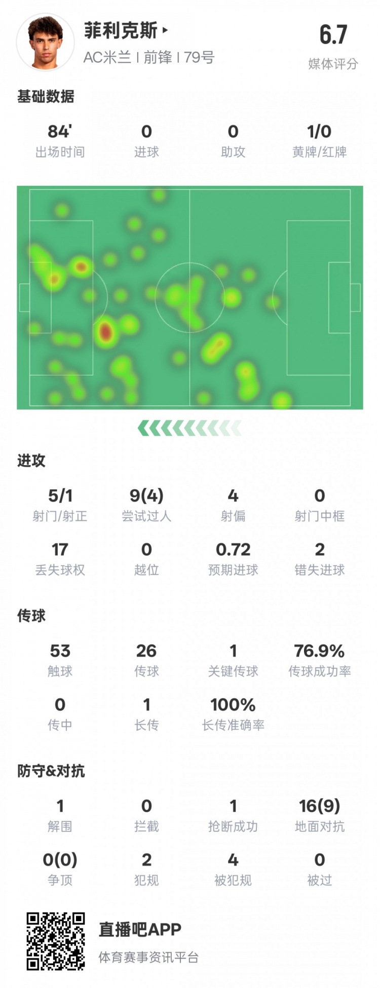  菲利克斯本場數據：1關鍵傳球4過人成功&2錯失進球機會，評分6.7