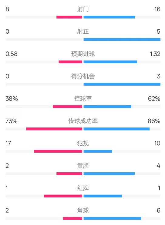  恩波利0-2米蘭全場數據：射門8-16，射正0-5，控球率38%-62%