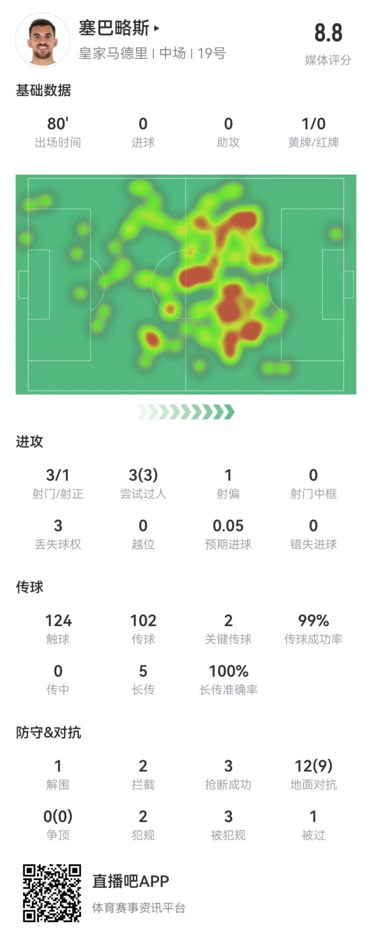  塞巴略斯本場2關鍵傳球+5成功長傳 9成功對抗3造犯規 獲8.8分最高