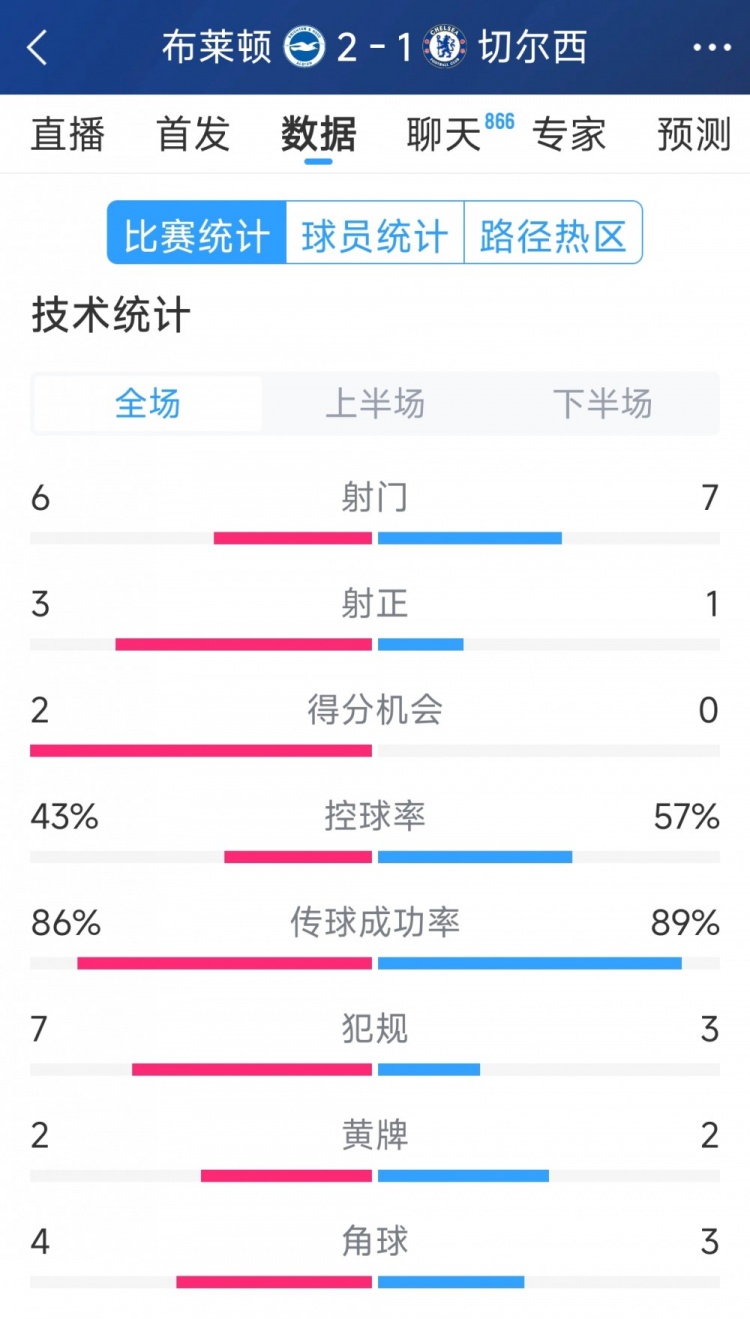  效率差距大，切爾西1-2布萊頓全場數據：射門7-6，射正1-3