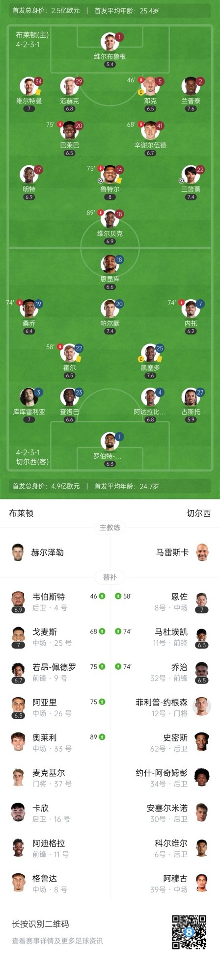  四層大巴人沒了？切爾西足總杯只換3人&1個小將，替補席全是小孩