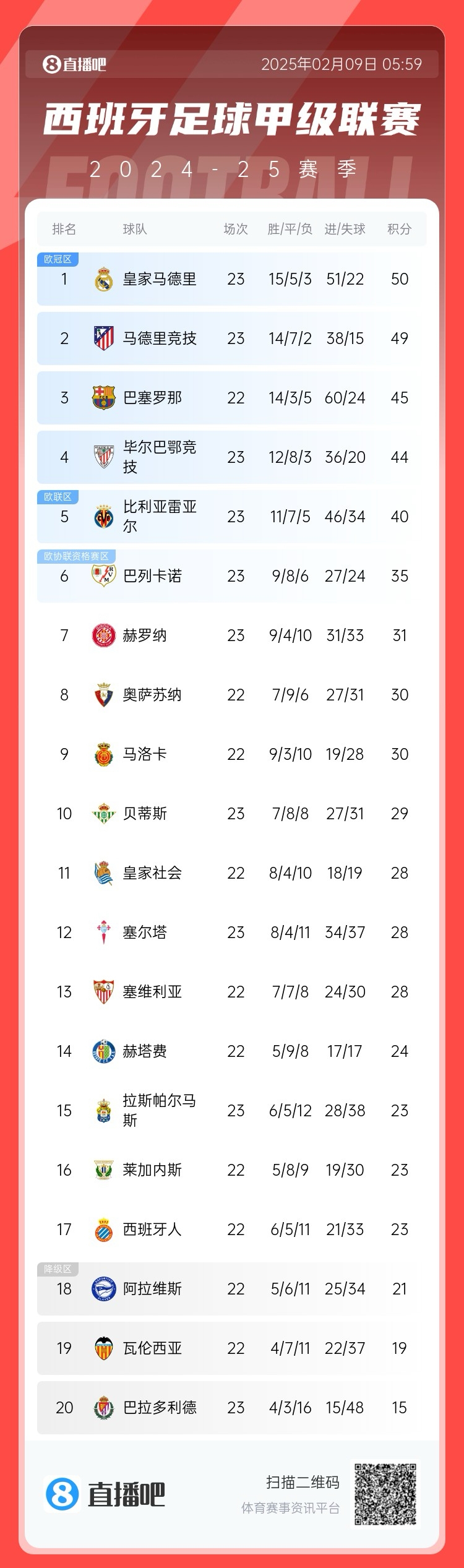  西甲積分榜：皇馬50分第1，馬競49分第2 ，巴薩少賽45分第3