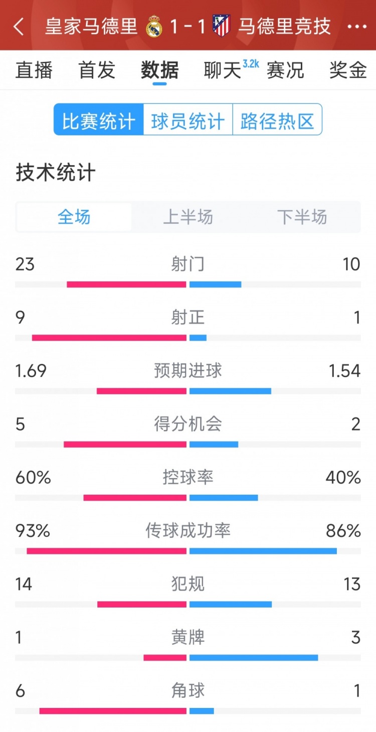  皇馬1-1馬競全場數據：射門23-10，射正9-1，得分機會5-2