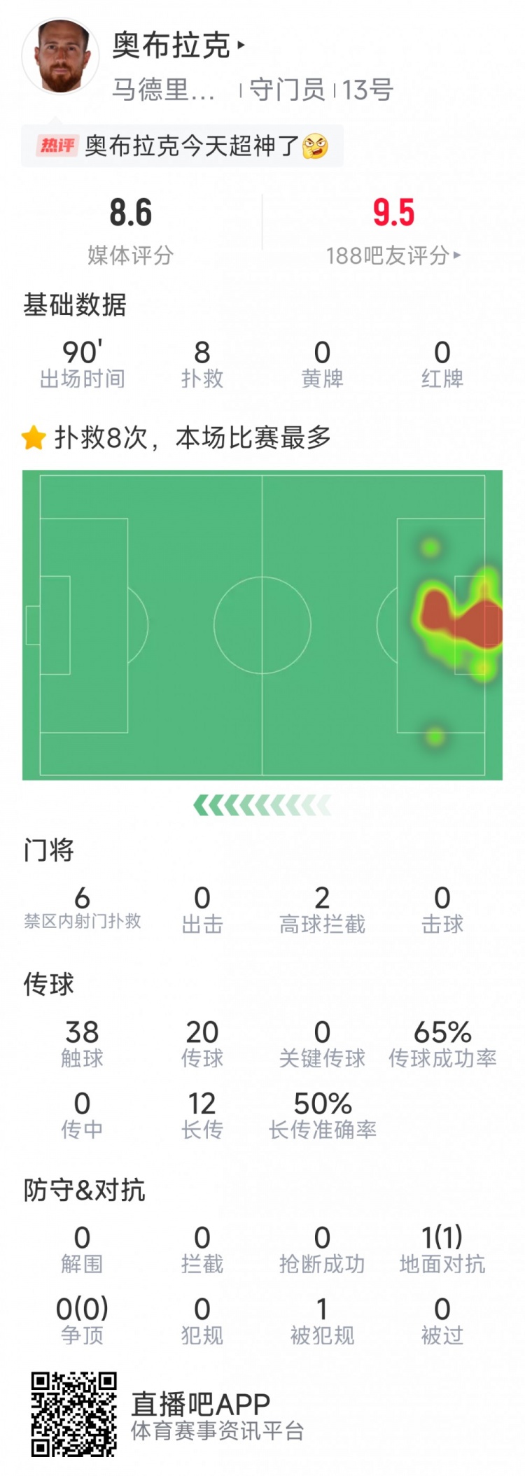  超神發揮，奧布拉克本場數據：8次成功撲救，獲評8.6分
