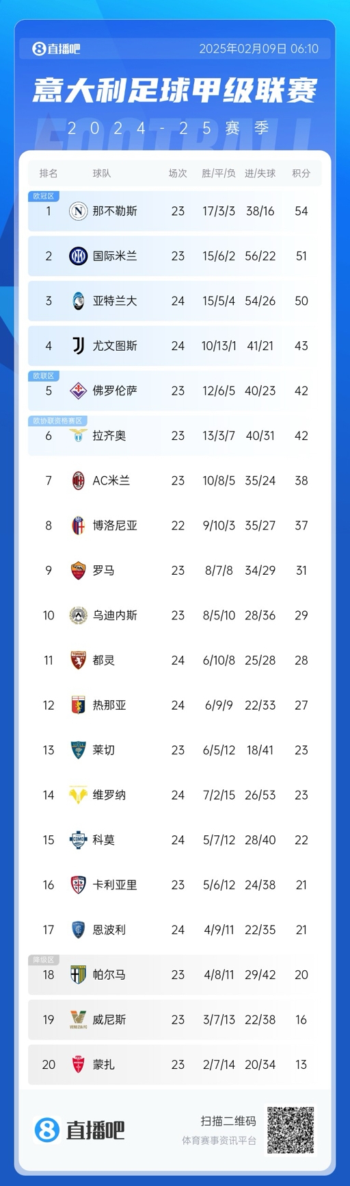  意甲積分榜：那不勒斯領先國米3分，AC米蘭升第七距歐戰區4分