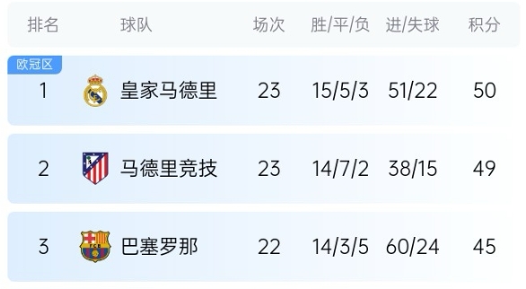  機會來了！巴薩少賽1場落后皇馬5分，第35輪還有一場國家德比