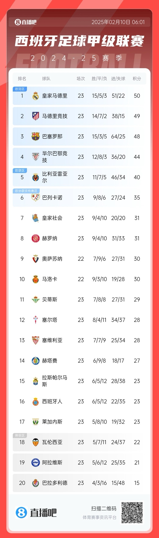  懸念叢生！聯賽還剩15輪前三僅相差2分，是西甲20隊時代第5次