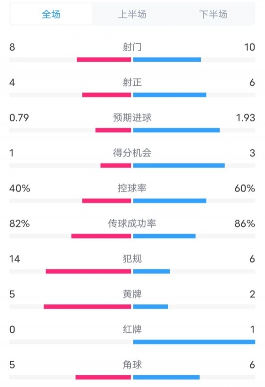  塞維利亞1-4巴薩全場數據：射門8-10，射正4-6，控球率40-60%