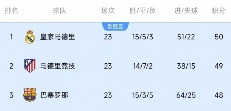  競爭激烈！西甲23輪之后皇薩競只相差2分，2013-2014賽季之后首次