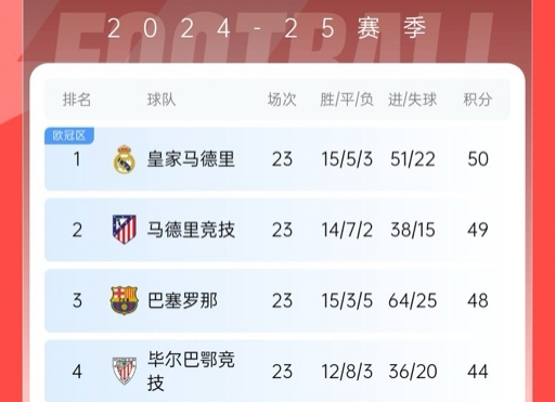  再刺激一次！13/14賽季皇薩競23輪3隊同分&爭冠到末輪，今年差2分