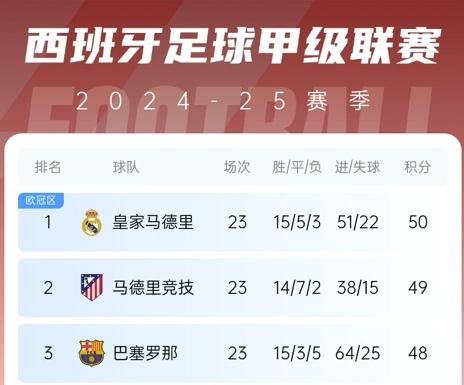  更接近了！巴薩贏球后奪冠概率升至28%，皇馬仍51%&預測分差3分
