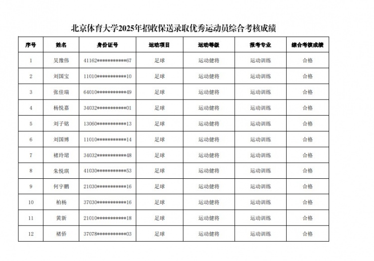  67名球員通過北體大保送錄取初審，王世杰、何宇鵬、王剛在列