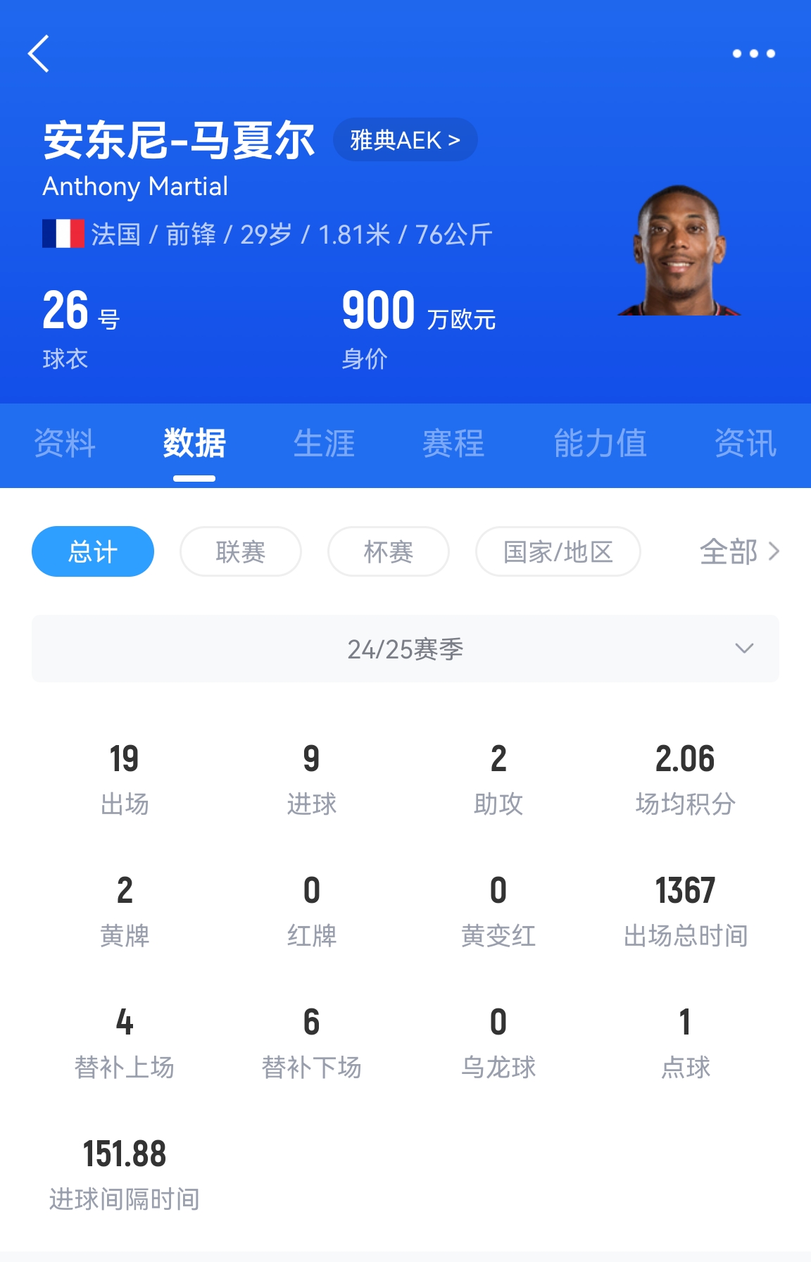  專業吃餅！馬夏爾梅開二度賽季19場9球，雅典AEK5-0大勝