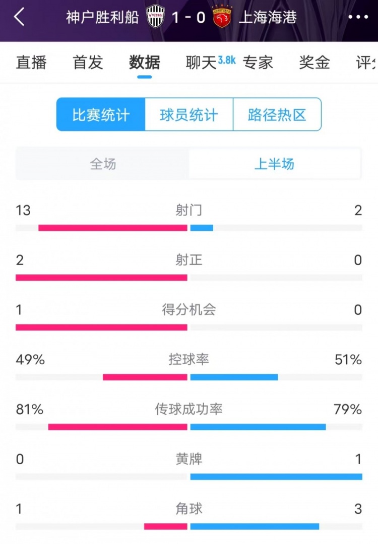 被全面壓制 ！神戶半場13次射門，海港2射門0射正