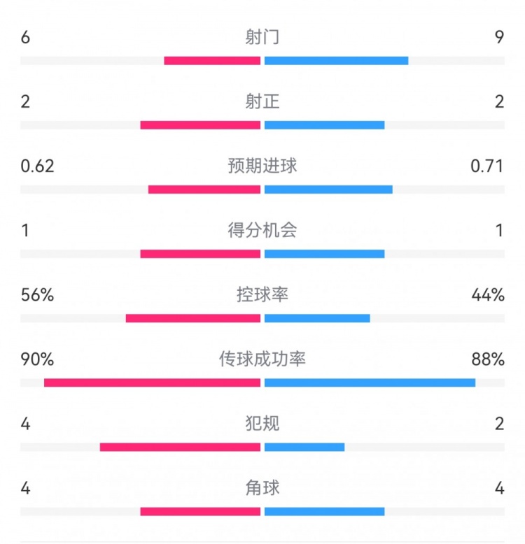  曼城1-0皇馬半場數據：射門6-9，射正2-2，得分機會1-1