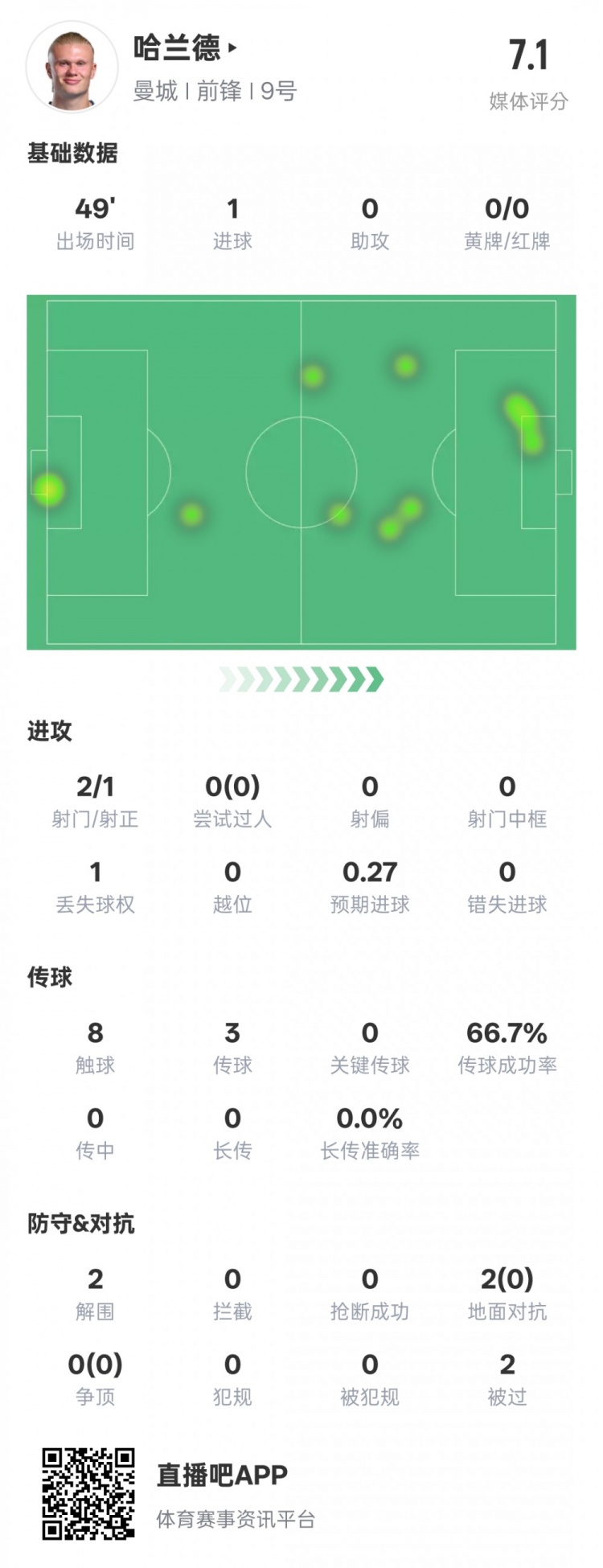  沒隱身！哈蘭德半場數據：2射正1進球2解圍，評分7.1