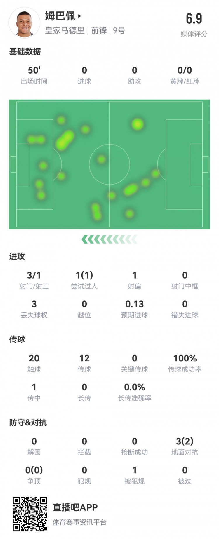  姆巴佩半場數據：3射1正1過人，預期進球0.13，評分6.9