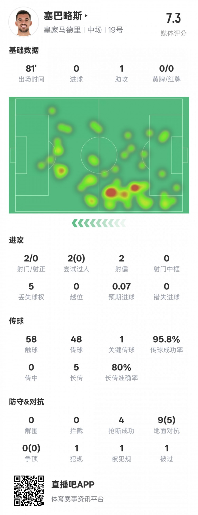  塞巴略斯本場數據：1送點1助攻1關鍵傳球4搶斷，評分7.3