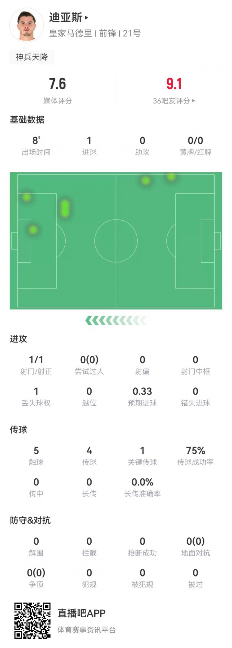  替補神兵！B-迪亞斯本場替補10分鐘1球+1關鍵傳球 獲評7.6分