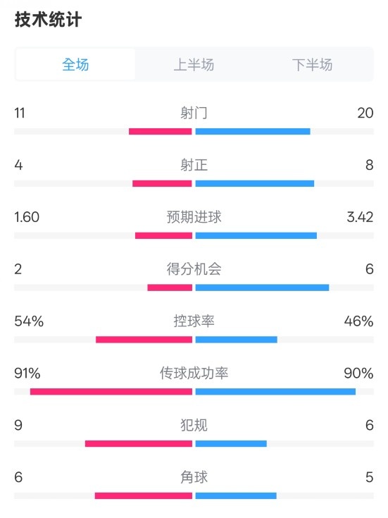  曼城2-3皇馬全場數據：射門11-20，射正4-8，控球率54%-46%