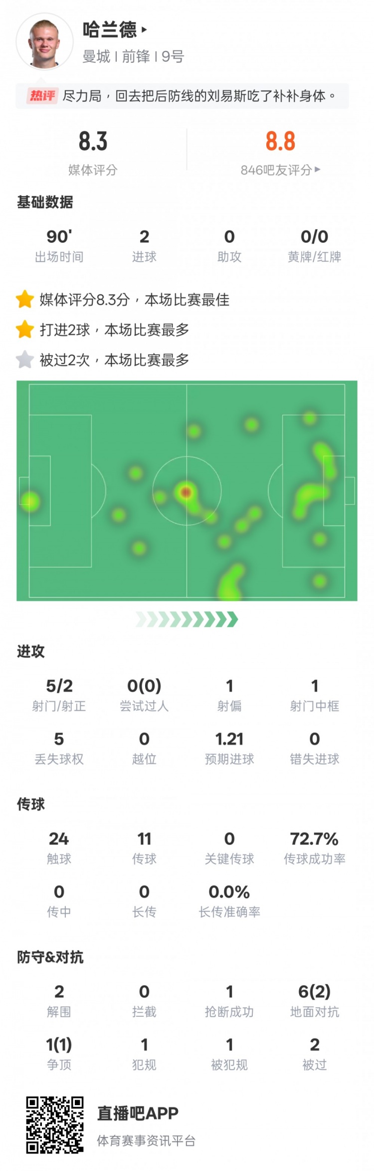 盡力了！哈蘭德本場數據：2射正2進球2解圍，評分8.3全場最高
