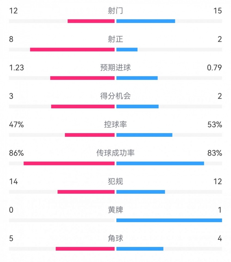  尤文2-1埃因霍溫數據：射門12-15，射正8-2，得分機會3-2