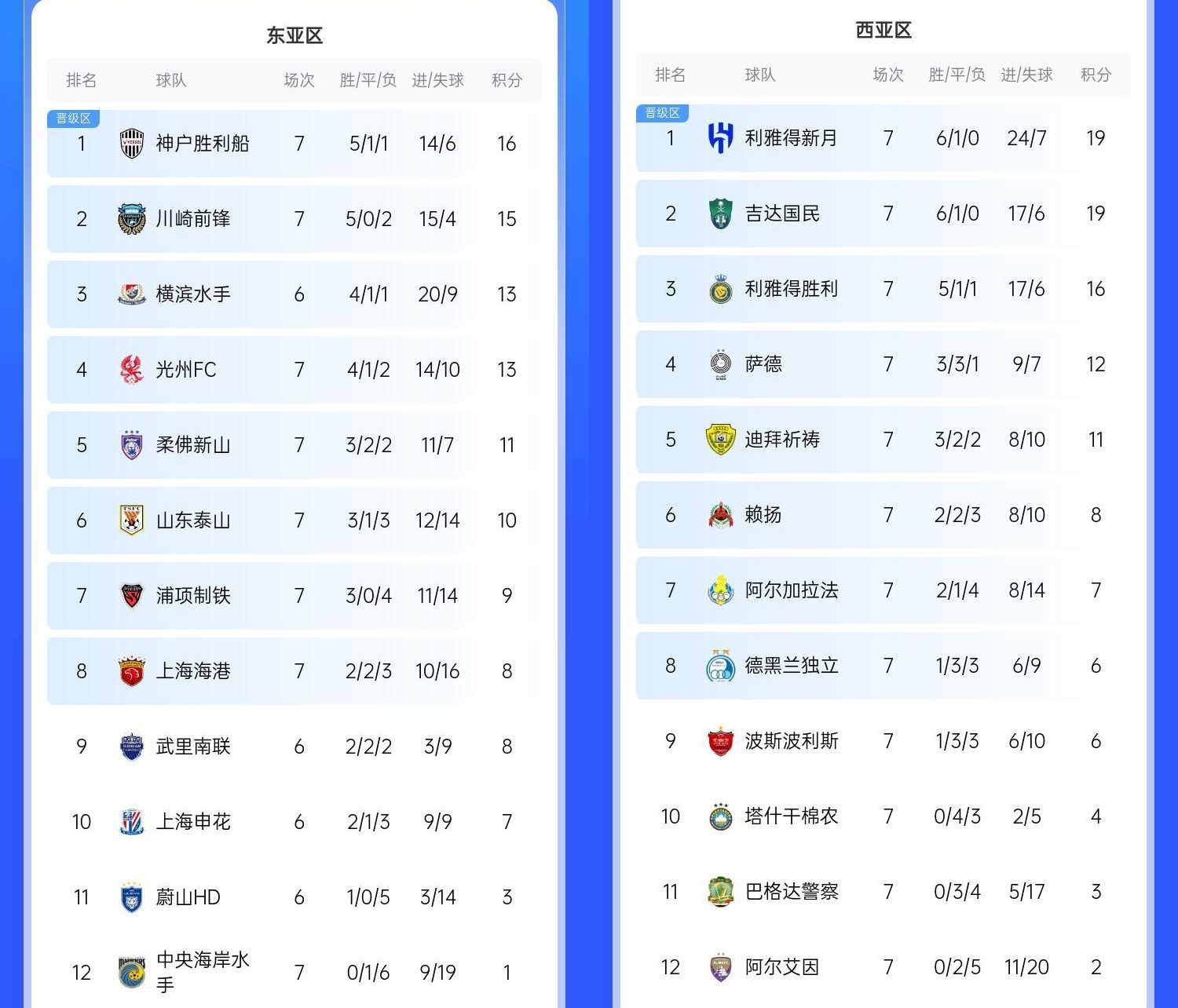  決賽日本vs沙特？亞冠東區J聯賽3隊前三，西區沙特聯3隊斷層領跑
