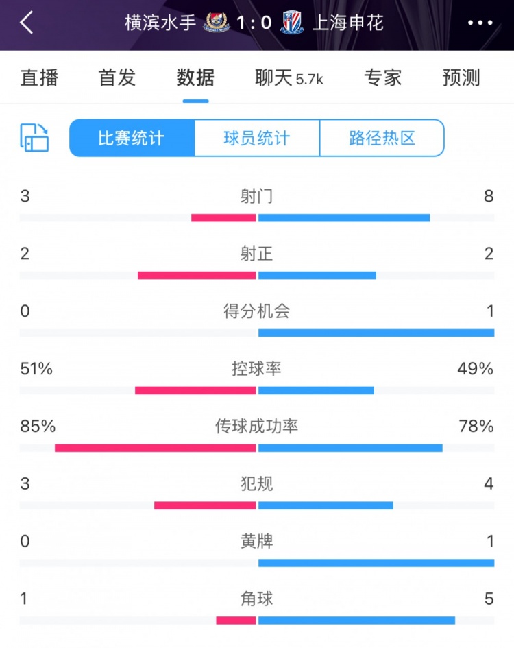  半場數據：申花不輸橫濱水手，射門次數8比3占優&控球五五開