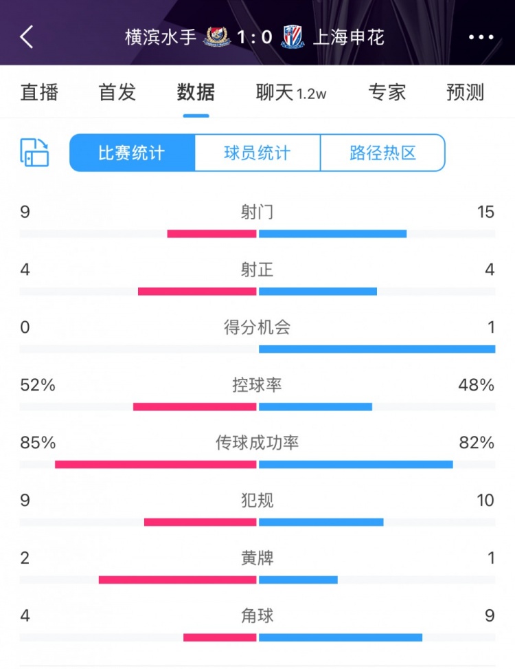  全場數據：申花射門15比9占優，射正4比4持平，惜敗橫濱尤為可惜