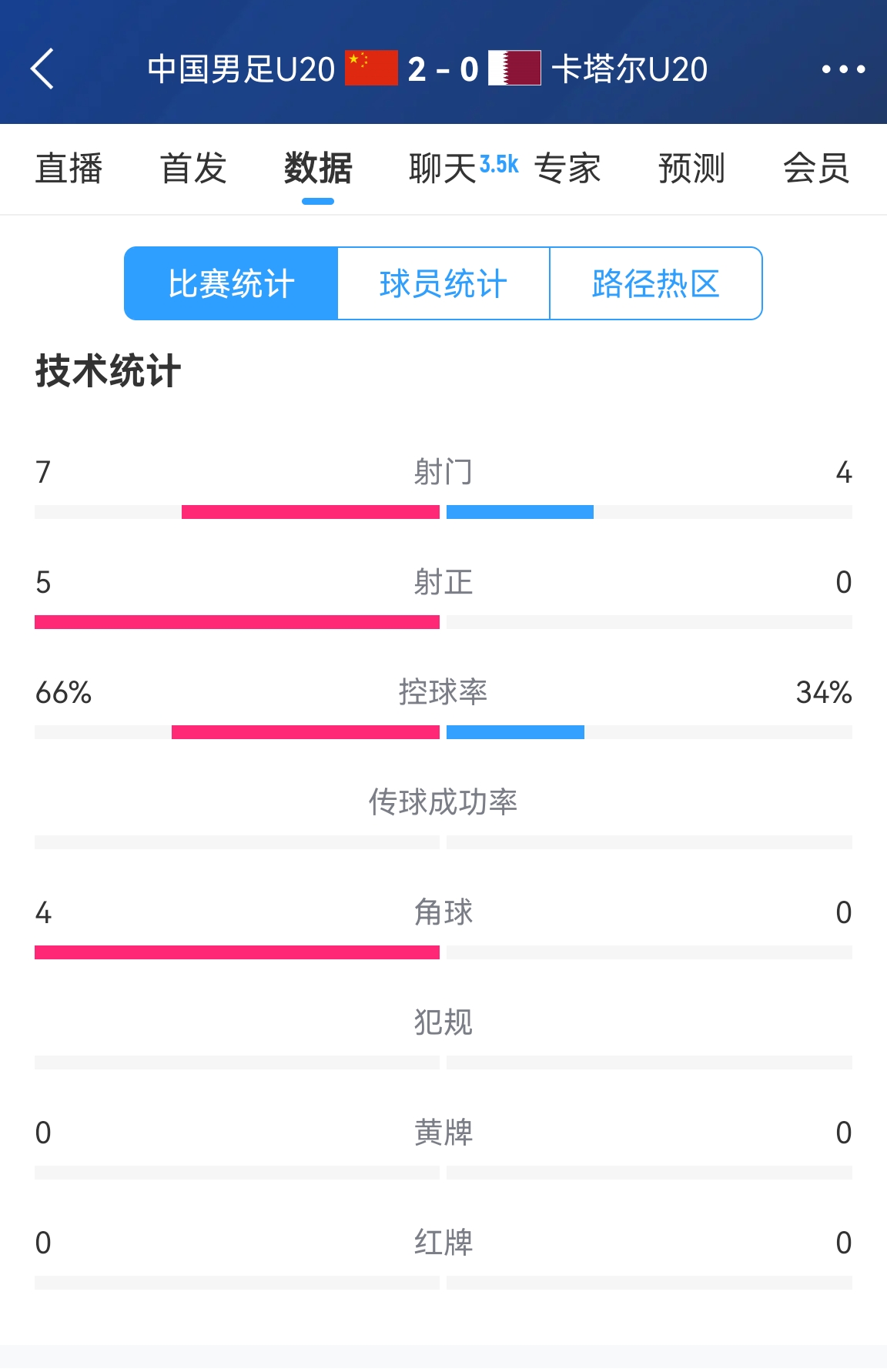  下半場繼續加油！國青半場2-0卡塔爾數據：控球率66%-34% 射正5-0