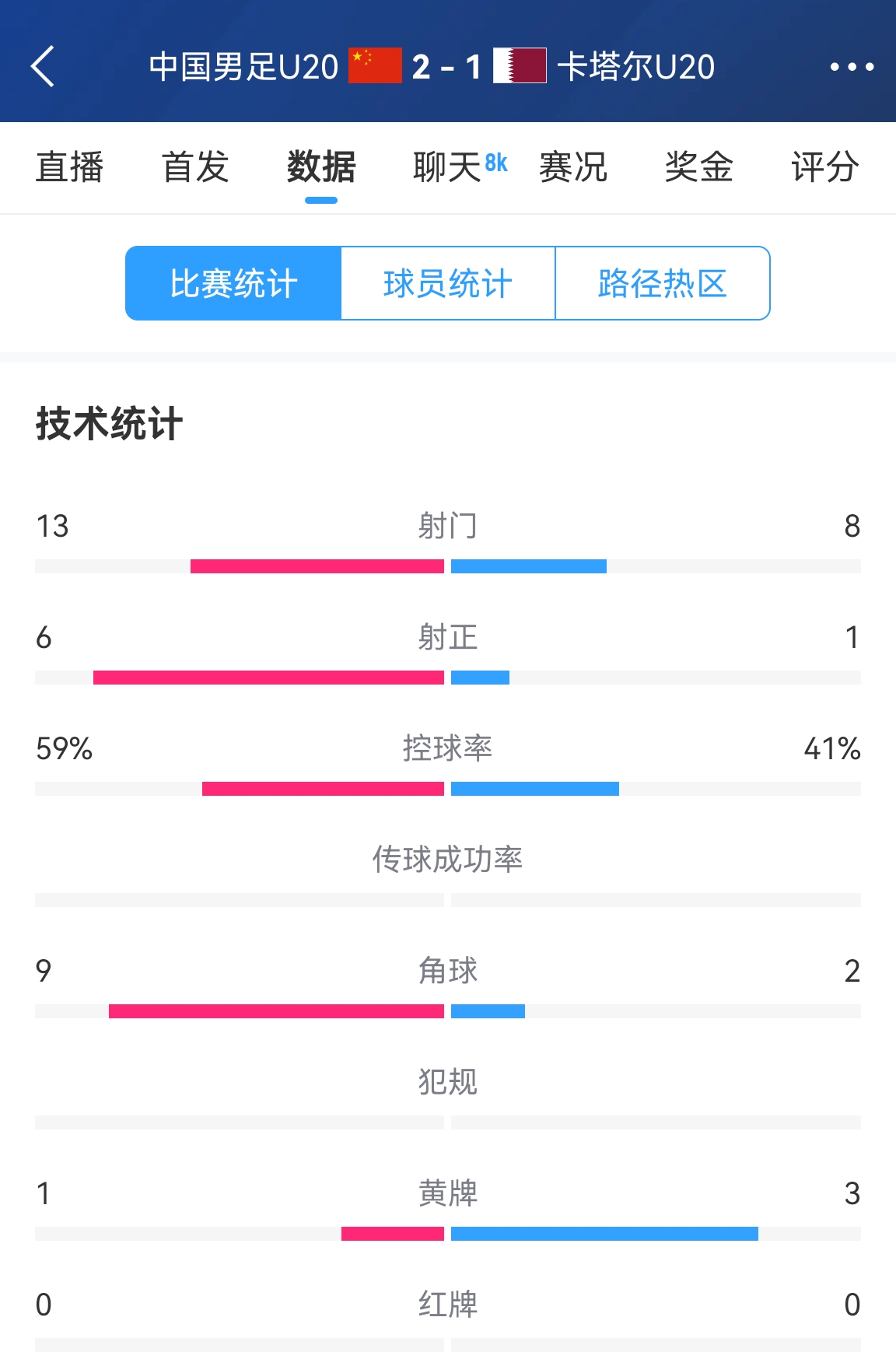  難得一見！U20國足控球率59%-41%領先，射正6-1領先，角球9-2領先