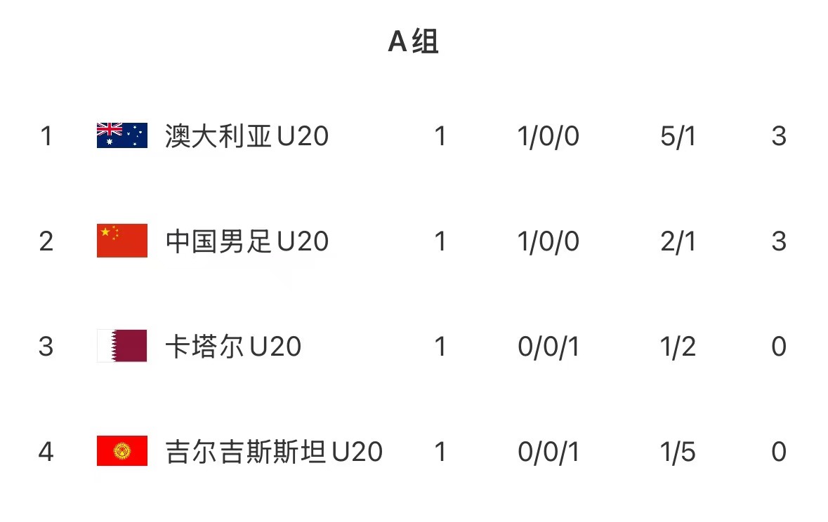  U20亞洲杯首輪積分榜：國青取開門紅居第2，澳洲憑凈勝球優勢居首