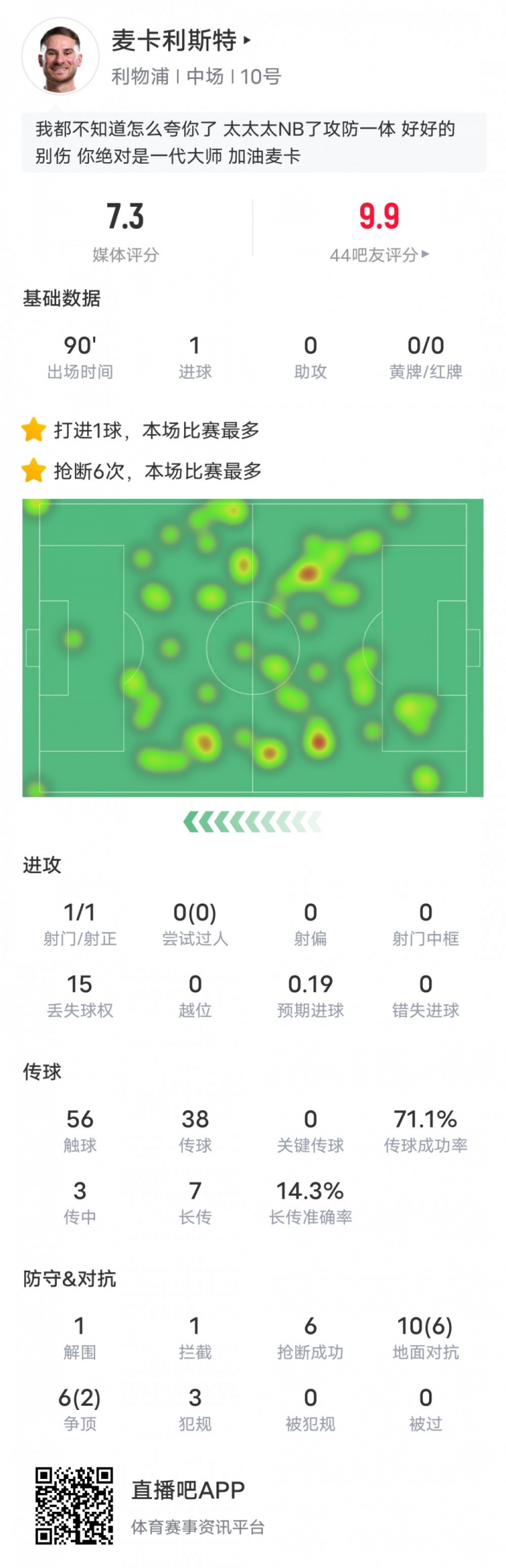  麥卡利斯特本場數據：6搶斷全場最多&1進球1解圍1攔截，評分7.3
