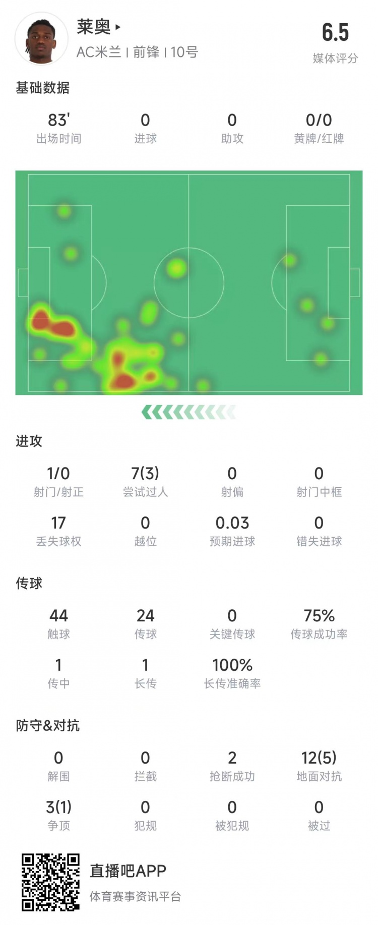  萊奧本場數據：1次射門0射正，15次對抗6次成功&獲評6.5分