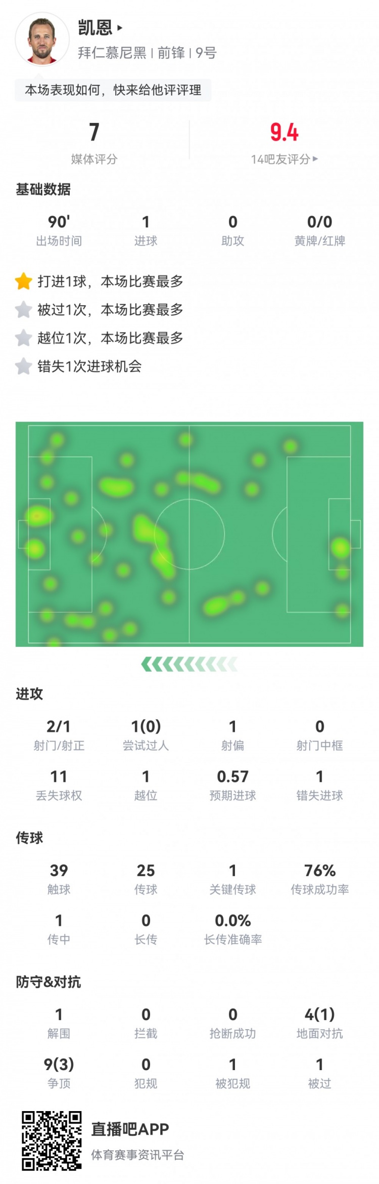  凱恩本場數據：2射1正1進球，1次錯失進球，1次關鍵傳球，評分7分