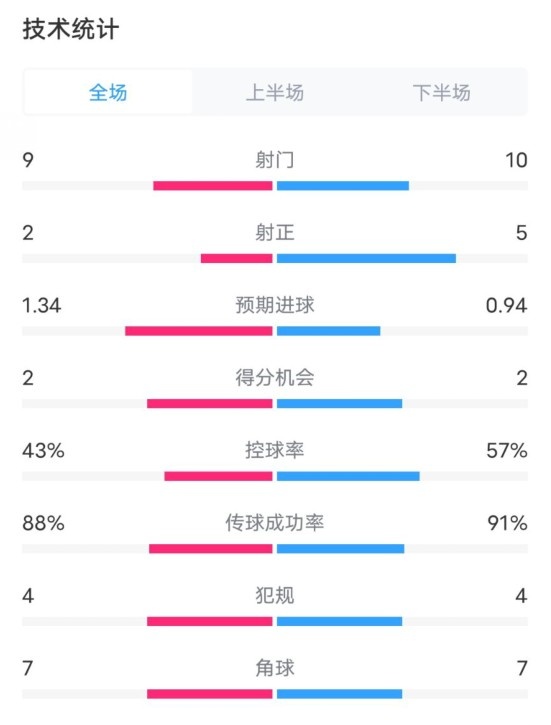  凱爾特人1-2拜仁全場數據：射門9-10，射正2-5，控球率43%-57%