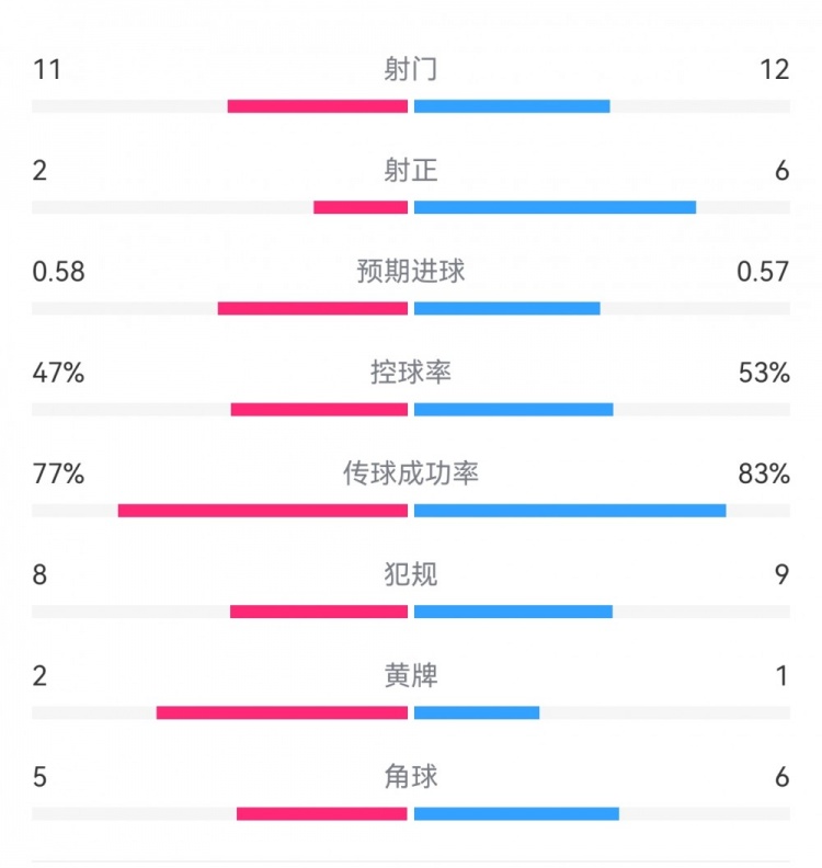  費耶諾德1-0米蘭數據：射門11-12，射正2-6，預期進球0.58-0.57