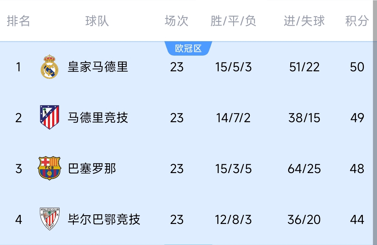  意不意外？五大聯賽領跑優勢：西甲意甲僅1分，英超7德甲8法甲10