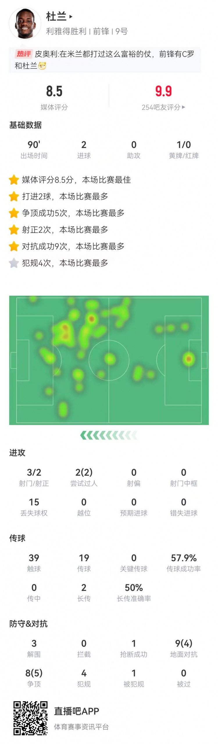  杜蘭本場3射2正進2球 17對抗9成功 4犯規3解圍 8.5分全場最高