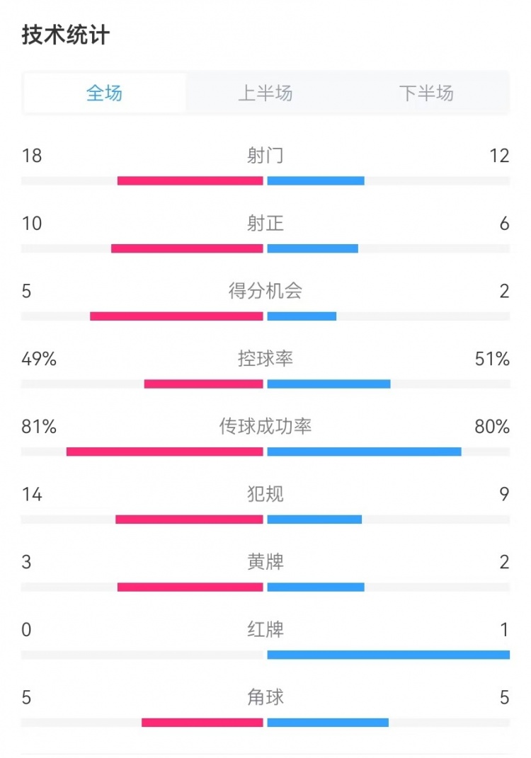  國民vs勝利全場數據：射門18-12、射正10-6、得分機會5-2