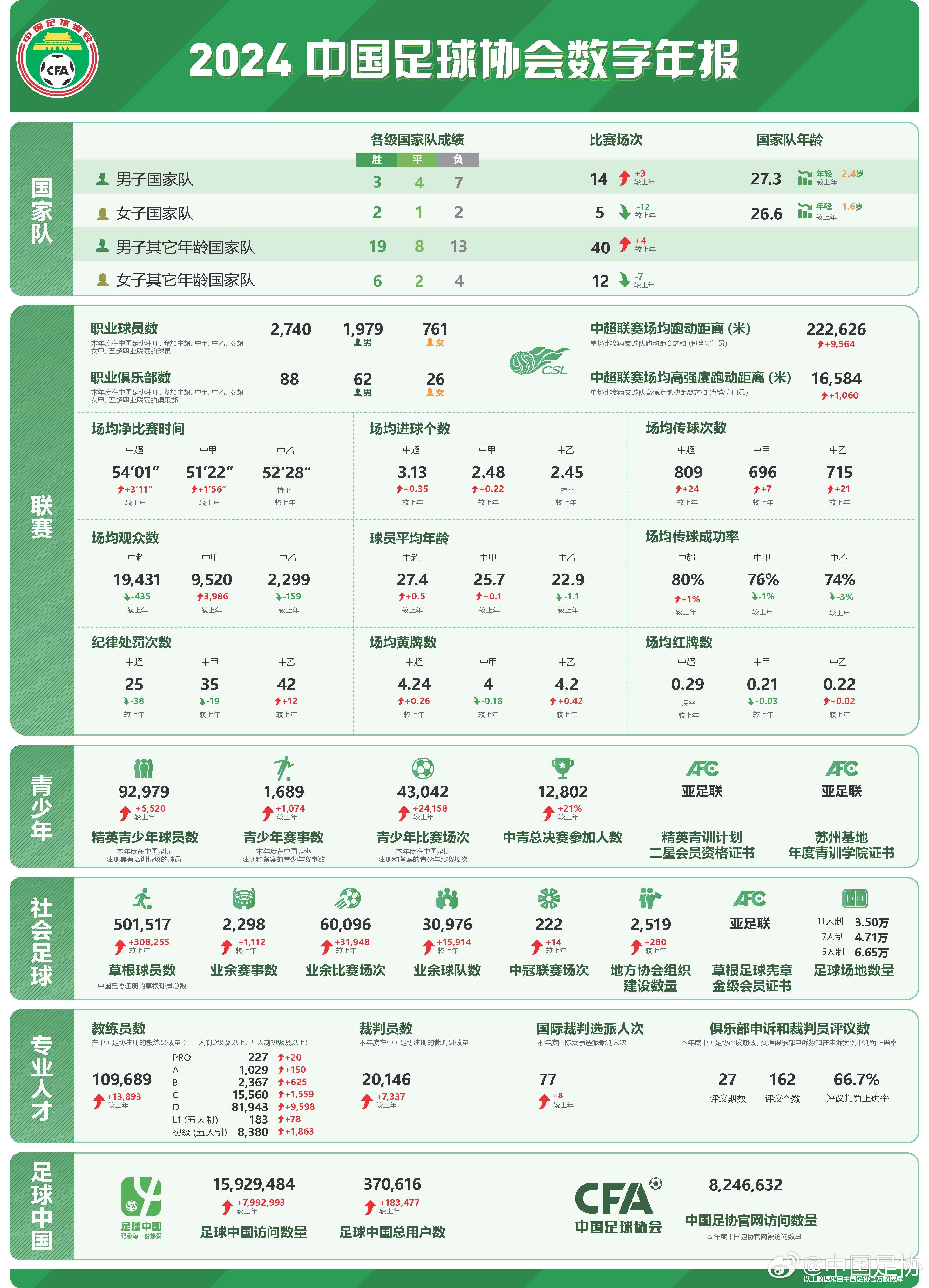 足協發布2024數字年報：男足職業球員1979人，精英青少年9.2萬