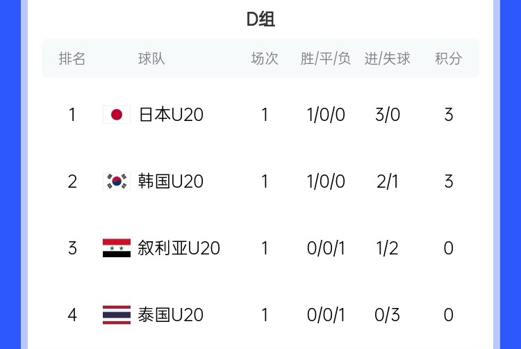  U20亞洲杯D組積分榜：日韓開門紅分列前二，泰國下輪輸韓國將出局