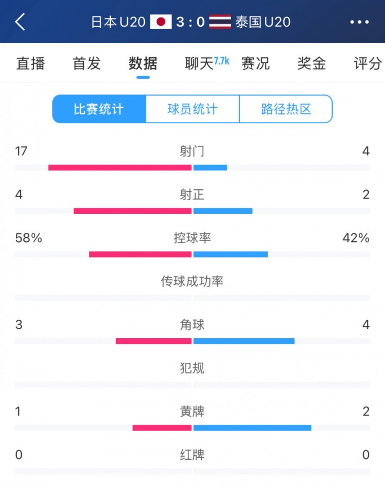  日本U20vs泰國U20全場數據：控球率58%-42%，射門數17-4