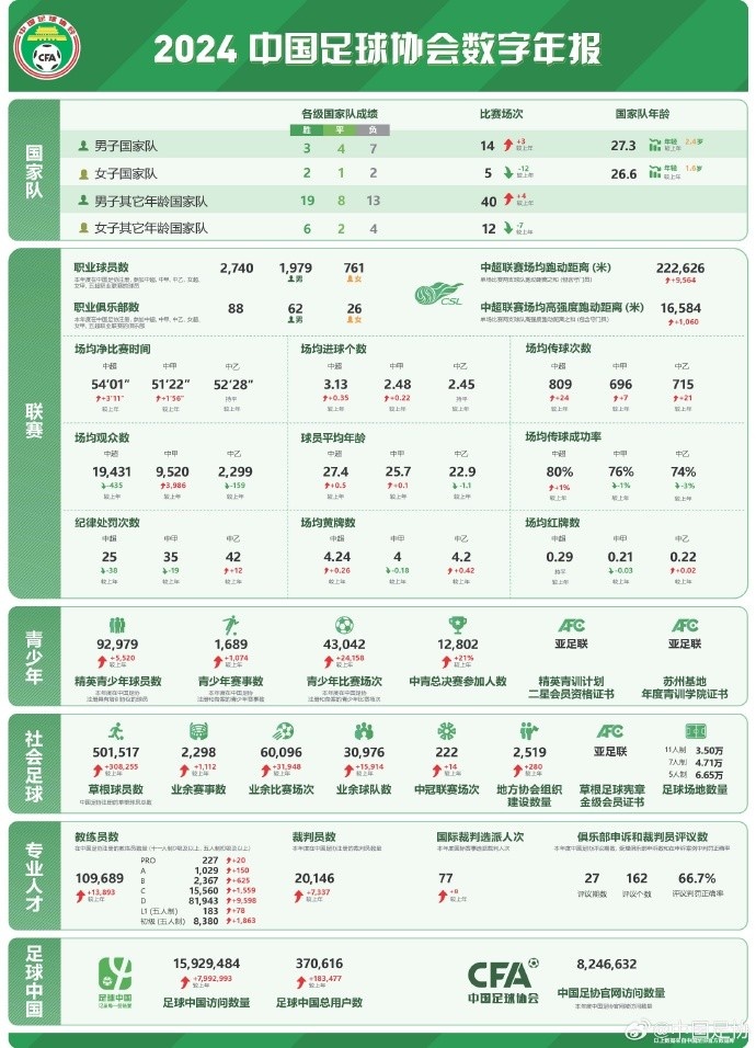 記者談中國足協數字年報：數字感覺很真實，和日韓肯定有差距
