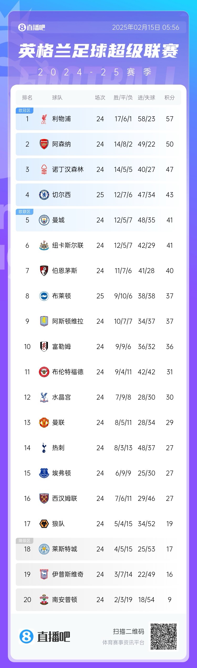  三球完??！英超積分榜：切爾西先賽仍第4，領先曼城紐卡2分
