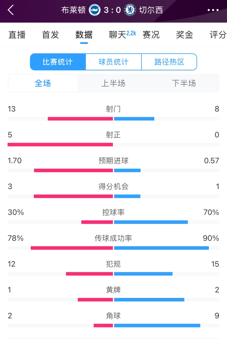  臉都不要了 切爾西全場0射正！布萊頓5射正 射門數13-8領先藍軍