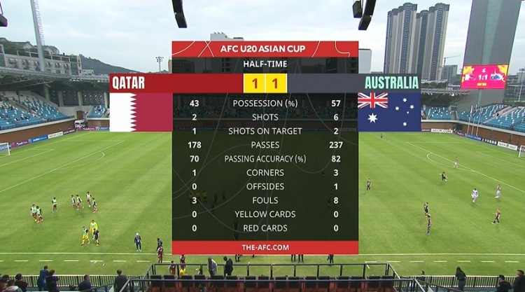  國青同組對手！半場-卡塔爾U20暫1-1澳大利亞U20