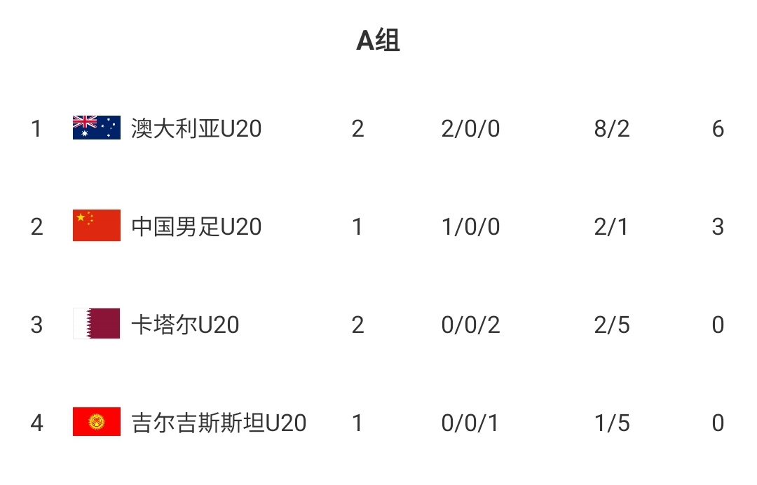  U20國青贏球即提前出線！積分榜：澳大利亞6分第一，卡塔爾0分第3