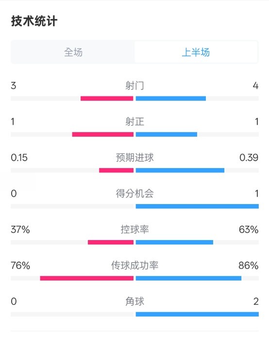  藍狐半場暫0-0阿森納數據：射門3-4，射正1-1，控球率37%-63%