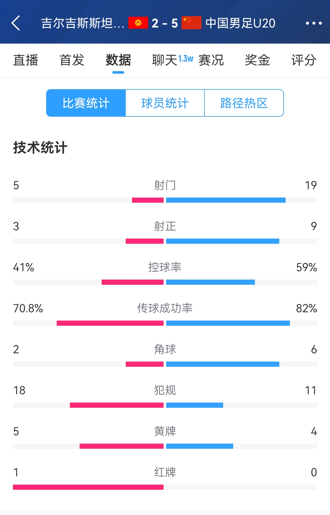  碾壓！國青5比2吉爾吉斯斯坦數據：控球率59%-41%，射門19-5